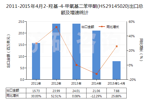 2011-2015年4月2-羥基-4-甲氧基二苯甲酮(HS29145020)出口總額及增速統(tǒng)計 2011-2015年4月2-羥基-4-甲氧基二苯甲酮(HS29145020)出口總額及增速統(tǒng)計